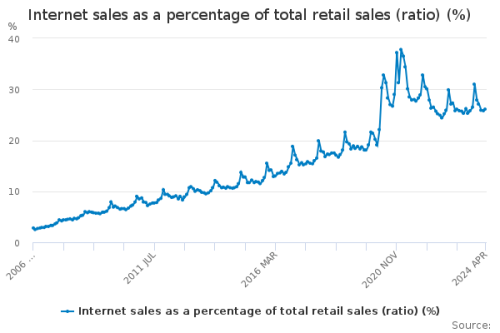 Percentage of sales made online vs other sales.
